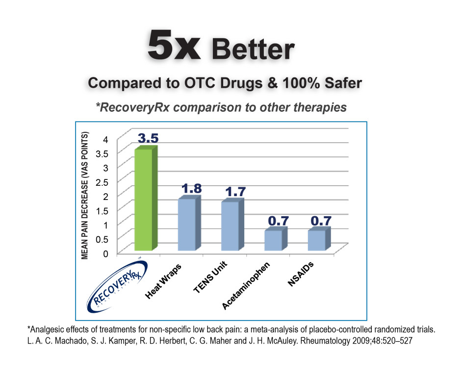 RecoveryRx 5x Better Pain Relief