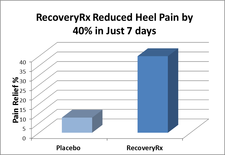 RecoveryRx Heel Pain Relief Graph