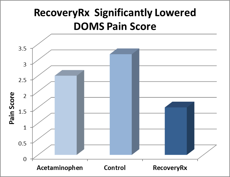 Use of RecoveryRx Device for Treatment of Delayed Onset Muscle Soreness-Comparison to Acetaminophen and Control Group