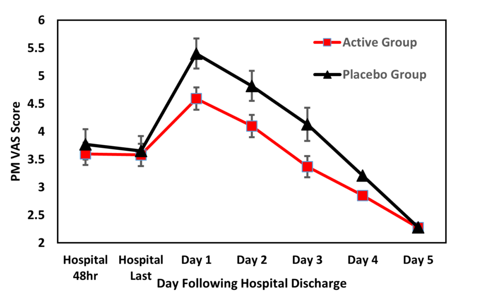 Postoperative Pain & Edema